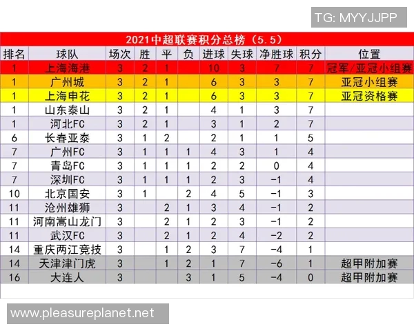 上海羽毛球队在选拔赛中以85分稳居积分榜首位 上海羽毛球队在选拔赛中以85分稳居积分榜首位